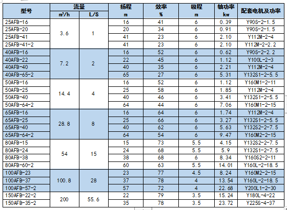 河南AFB、FB型不銹鋼泵